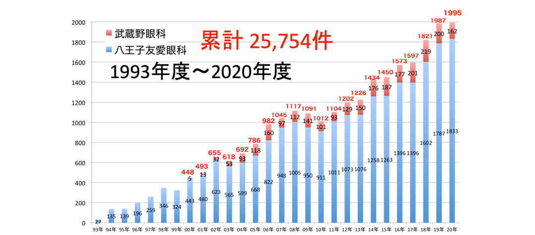 八王子友愛眼科と武蔵野眼科の白内障手術の実績